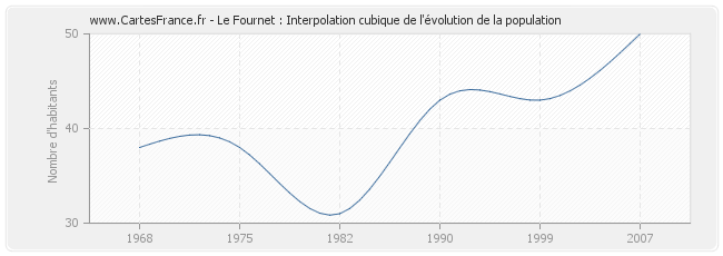 Le Fournet : Interpolation cubique de l'évolution de la population